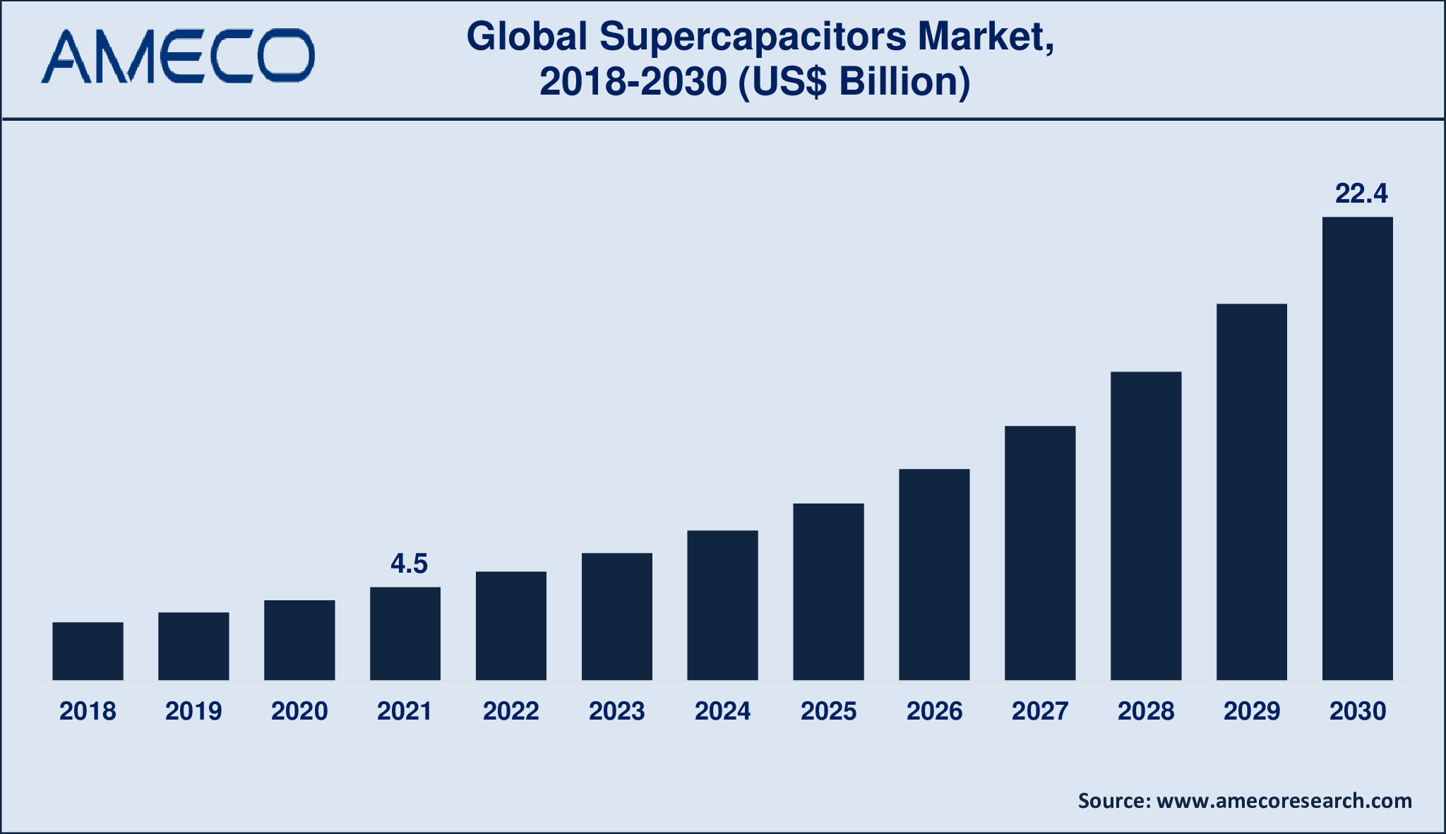 Supercapacitors Market Dynamics